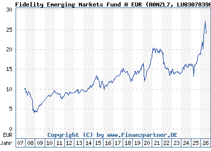 Chart: Fidelity Emerging Markets Fund A EUR (A0MZL7 LU0307839646)