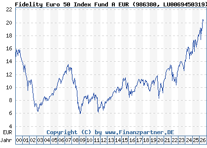 Chart: Fidelity Euro 50 Index Fund A EUR (986380 LU0069450319)