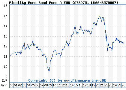Chart: Fidelity Euro Bond Fund A EUR (973275 LU0048579097)
