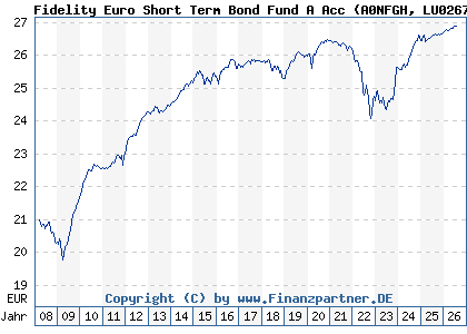Chart: Fidelity Euro Short Term Bond Fund A Acc (A0NFGH LU0267388220)