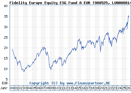 Chart: Fidelity Europe Equity ESG Fund A EUR (988525 LU0088814487)