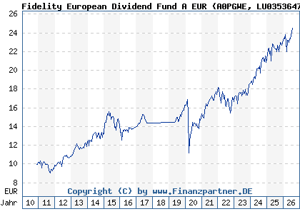 Chart: Fidelity European Dividend Fund A EUR (A0PGWE LU0353647653)