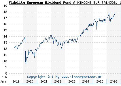 Chart: Fidelity European Dividend Fund A MINCOME EUR (A1W5DS LU0857700040)