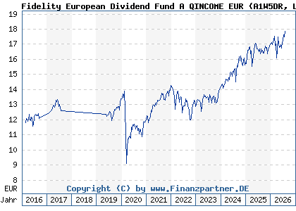 Chart: Fidelity European Dividend Fund A QINCOME EUR (A1W5DR LU0742537177)