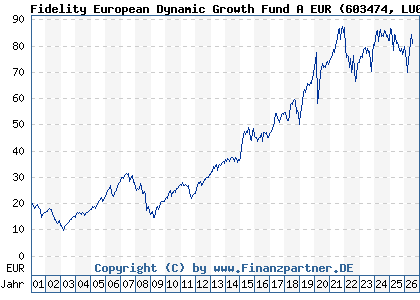 Chart: Fidelity European Dynamic Growth Fund A EUR (603474 LU0119124781)