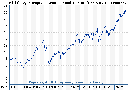 Chart: Fidelity European Growth Fund A EUR (973270 LU0048578792)