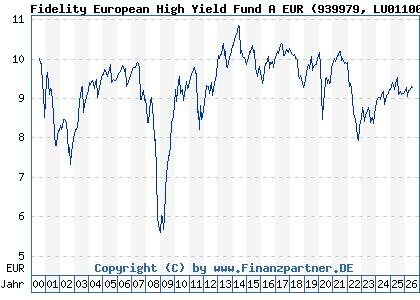 Chart: Fidelity European High Yield Fund A EUR (939979 LU0110060430)