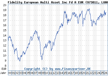 Chart: Fidelity European Multi Asset Inc Fd A EUR (973811 LU0052588471)