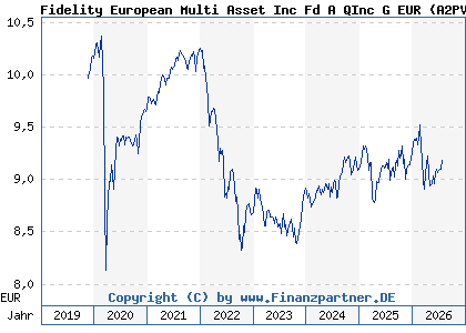 Chart: Fidelity European Multi Asset Inc Fd A QInc G EUR (A2PVZB LU2061962895)