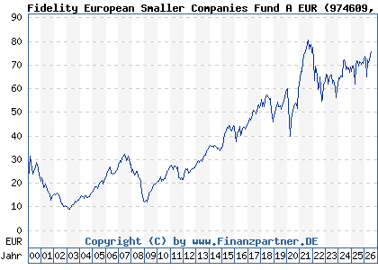 Chart: Fidelity European Smaller Companies Fund A EUR (974609 LU0061175625)