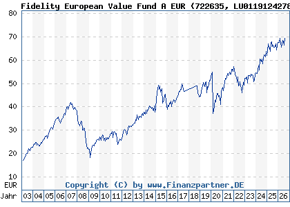 Chart: Fidelity European Value Fund A EUR (722635 LU0119124278)