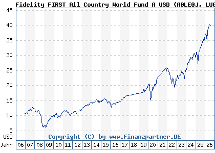 Chart: Fidelity FIRST All Country World Fund A USD (A0LE0J LU0267386448)