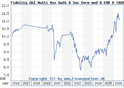 Chart: Fidelity Gbl Multi Ass Gwth & Inc Verm mod A EUR H (A2ADZX LU1355509065)