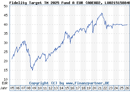 Chart: Fidelity Target TM 2025 Fund A EUR (A0EAD2 LU0215158840)