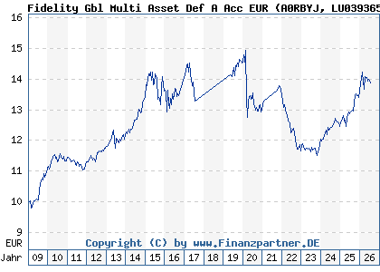 Chart: Fidelity Gbl Multi Asset Def A Acc EUR (A0RBYJ LU0393653166)