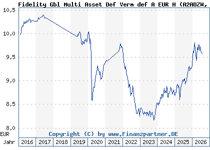 Chart: Fidelity Gbl Multi Asset Def Verm def A EUR H (A2ADZW LU1355508844)