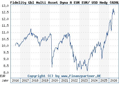 Chart: Fidelity Gbl Multi Asset Dyna A EUR EUR/ USD Hedg (A2AL89 LU1431864153)