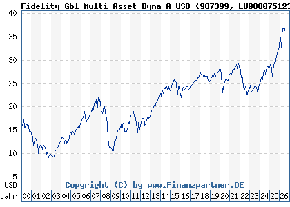 Chart: Fidelity Gbl Multi Asset Dyna A USD (987399 LU0080751232)