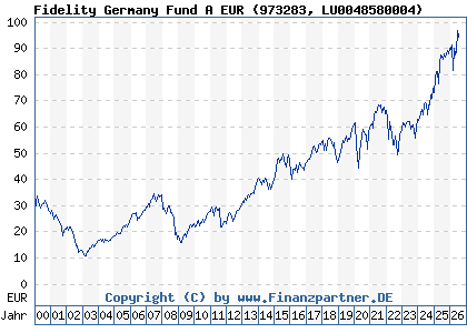 Chart: Fidelity Germany Fund A EUR (973283 LU0048580004)