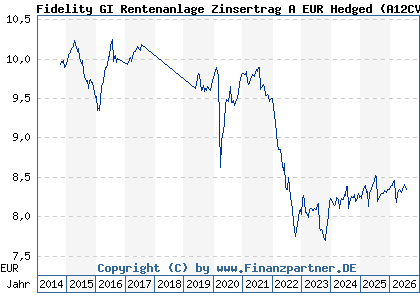 Chart: Fidelity GI Rentenanlage Zinsertrag A EUR Hedged (A12CVC LU1116431484)