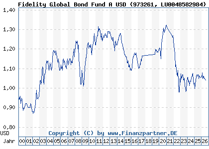 Chart: Fidelity Global Bond Fund A USD (973261 LU0048582984)