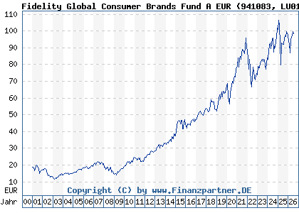 Chart: Fidelity Global Consumer Brands Fund A EUR (941083 LU0114721508)