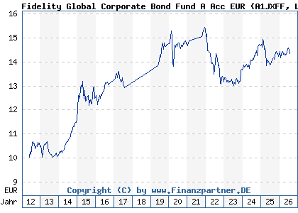 Chart: Fidelity Global Corporate Bond Fund A Acc EUR (A1JXFF LU0532243267)