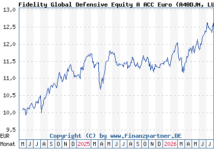 Chart: Fidelity Global Defensive Equity A ACC Euro (A40DJM LU2813189938)