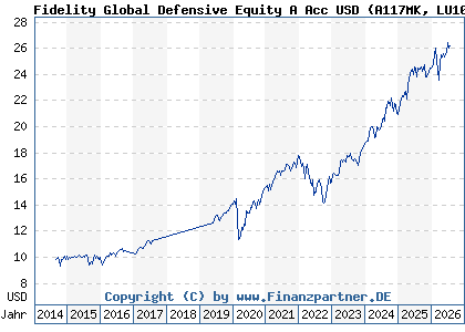 Chart: Fidelity Global Defensive Equity A Acc USD (A117MK LU1084165130)