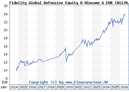 Chart: Fidelity Global Defensive Equity A MIncome G EUR (A117MJ LU1084165056)
