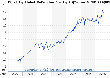 Chart: Fidelity Global Defensive Equity A QIncome G EUR (A2QBVH LU2219038036)