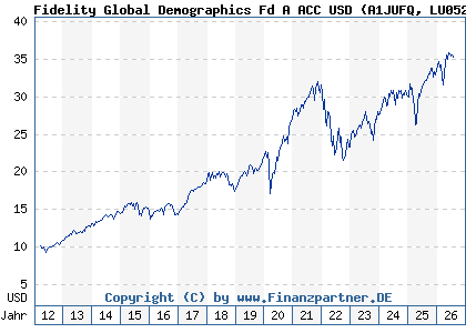 Chart: Fidelity Global Demographics Fd A ACC USD (A1JUFQ LU0528227936)