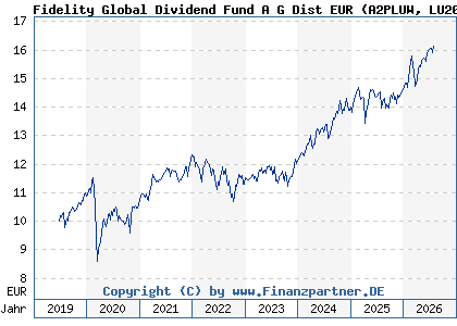 Chart: Fidelity Global Dividend Fund A G Dist EUR (A2PLUW LU2009125860)