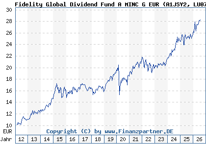 Chart: Fidelity Global Dividend Fund A MINC G EUR (A1JSY2 LU0731782826)