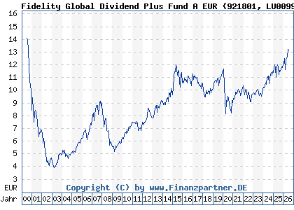 Chart: Fidelity Global Dividend Plus Fund A EUR (921801 LU0099575291)