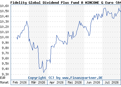 Chart: Fidelity Global Dividend Plus Fund A MINCOME G Euro (A423PC LU3289019948)