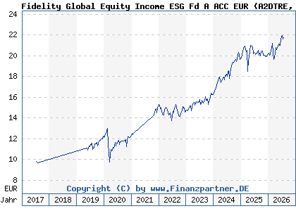 Chart: Fidelity Global Equity Income ESG Fd A ACC EUR (A2DTRE LU1627197004)