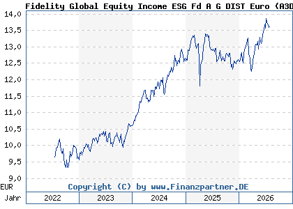 Chart: Fidelity Global Equity Income ESG Fd A G DIST Euro (A3DJBW LU2465134224)