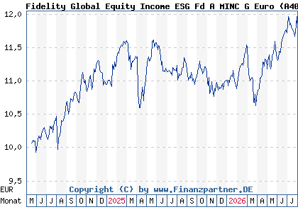Chart: Fidelity Global Equity Income ESG Fd A MINC G Euro (A40DJH LU2813190605)