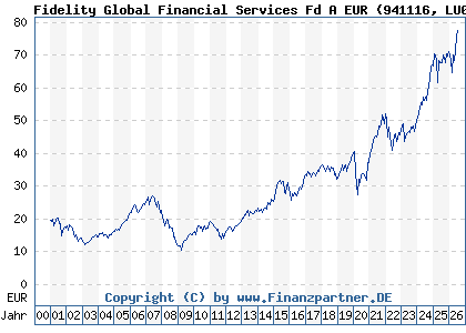Chart: Fidelity Global Financial Services Fd A EUR (941116 LU0114722498)