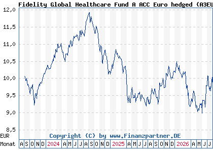 Chart: Fidelity Global Healthcare Fund A ACC Euro hedged (A3EU2L LU2670341846)