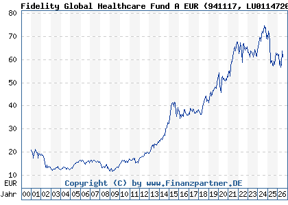 Chart: Fidelity Global Healthcare Fund A EUR (941117 LU0114720955)