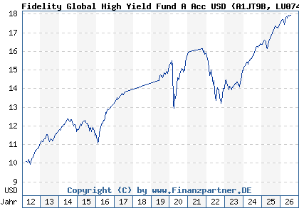 Chart: Fidelity Global High Yield Fund A Acc USD (A1JT9B LU0740037022)