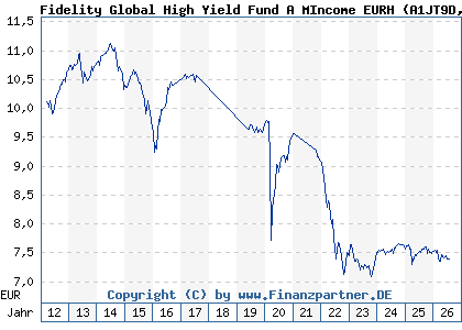 Chart: Fidelity Global High Yield Fund A MIncome EURH (A1JT9D LU0740037378)