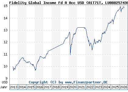 Chart: Fidelity Global Income Fd A Acc USD (A1T71T LU0882574303)