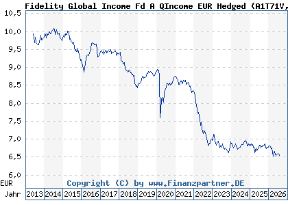 Chart: Fidelity Global Income Fd A QIncome EUR Hedged (A1T71V LU0893310481)