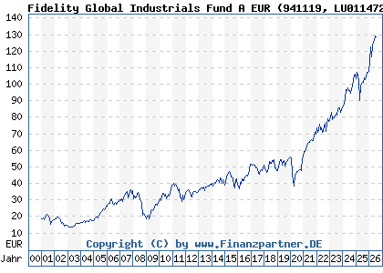 Chart: Fidelity Global Industrials Fund A EUR (941119 LU0114722902)