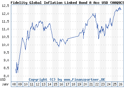 Chart: Fidelity Global Inflation Linked Bond A Acc USD (A0Q9CS LU0353648891)