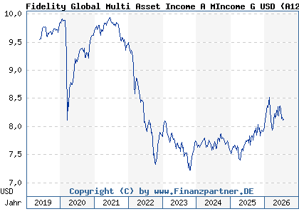 Chart: Fidelity Global Multi Asset Income A MIncome G USD (A12BDC LU0905234141)