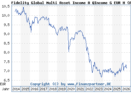 Chart: Fidelity Global Multi Asset Income A QIncome G EUR H (A1W8BM LU0987487419)